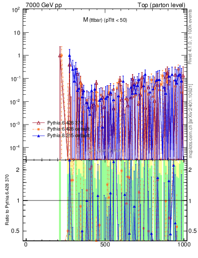 Plot of mttbar.asym in 7000 GeV pp collisions
