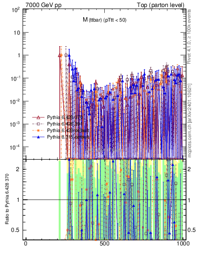 Plot of mttbar.asym in 7000 GeV pp collisions