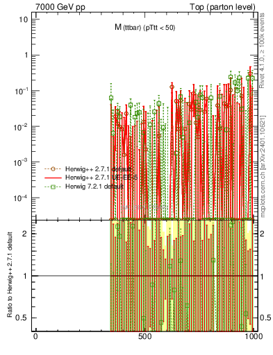 Plot of mttbar.asym in 7000 GeV pp collisions