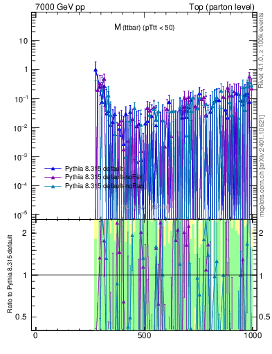 Plot of mttbar.asym in 7000 GeV pp collisions