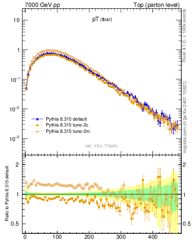Plot of pTatop in 7000 GeV pp collisions