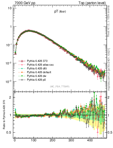 Plot of pTatop in 7000 GeV pp collisions