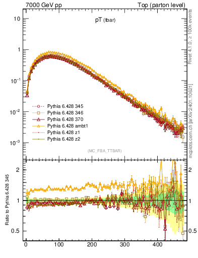 Plot of pTatop in 7000 GeV pp collisions