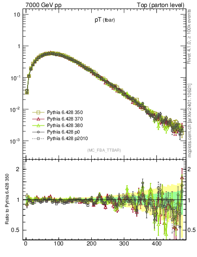 Plot of pTatop in 7000 GeV pp collisions