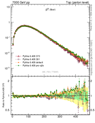 Plot of pTatop in 7000 GeV pp collisions