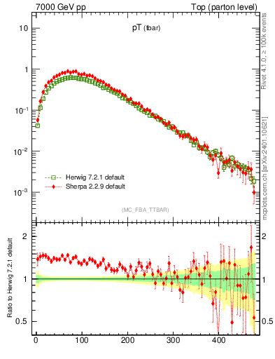 Plot of pTatop in 7000 GeV pp collisions