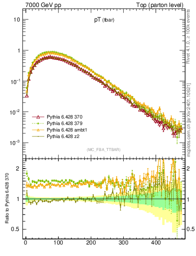 Plot of pTatop in 7000 GeV pp collisions