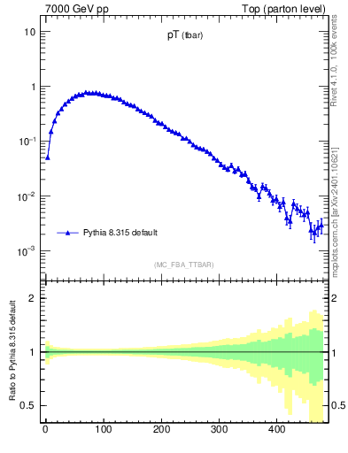 Plot of pTatop in 7000 GeV pp collisions