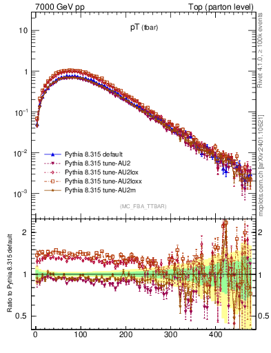 Plot of pTatop in 7000 GeV pp collisions