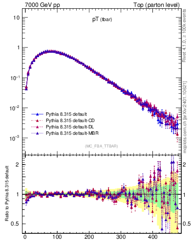 Plot of pTatop in 7000 GeV pp collisions