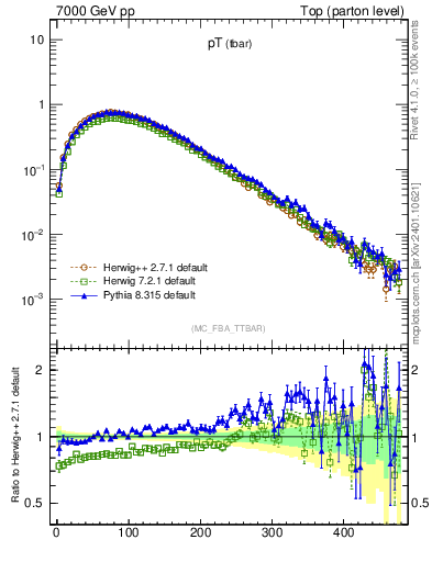 Plot of pTatop in 7000 GeV pp collisions