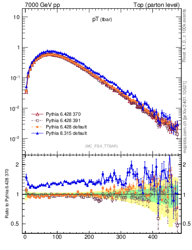Plot of pTatop in 7000 GeV pp collisions