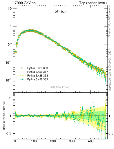 Plot of pTatop in 7000 GeV pp collisions