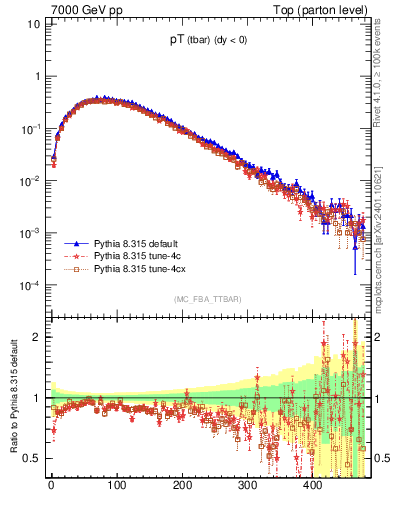 Plot of pTatop in 7000 GeV pp collisions