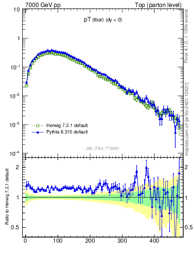 Plot of pTatop in 7000 GeV pp collisions