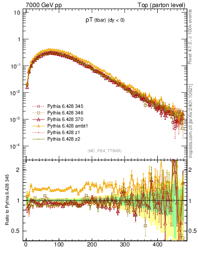 Plot of pTatop in 7000 GeV pp collisions