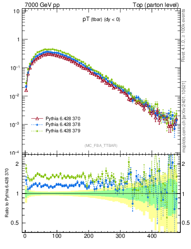 Plot of pTatop in 7000 GeV pp collisions