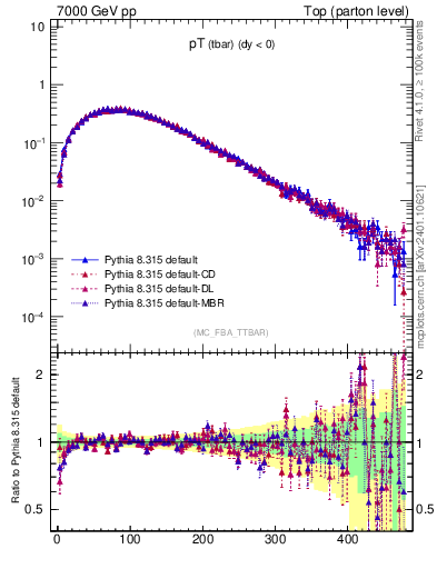 Plot of pTatop in 7000 GeV pp collisions