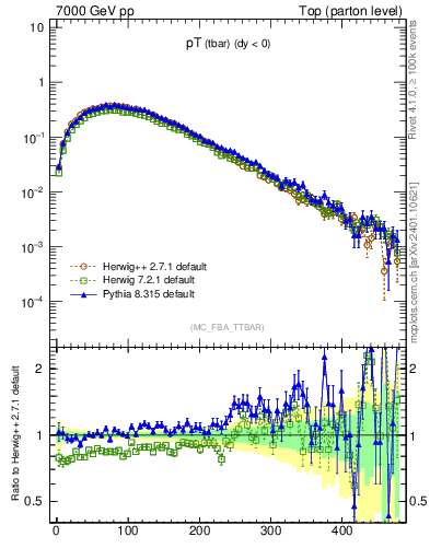 Plot of pTatop in 7000 GeV pp collisions