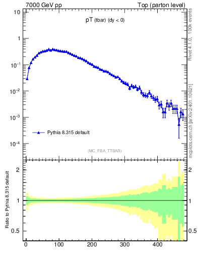 Plot of pTatop in 7000 GeV pp collisions
