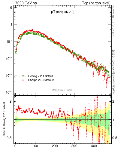 Plot of pTatop in 7000 GeV pp collisions