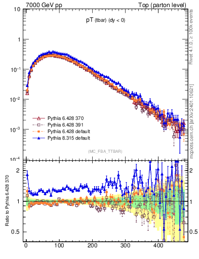 Plot of pTatop in 7000 GeV pp collisions