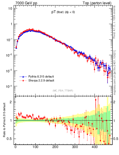 Plot of pTatop in 7000 GeV pp collisions