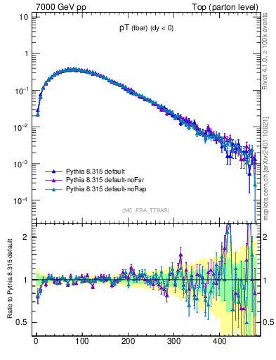 Plot of pTatop in 7000 GeV pp collisions
