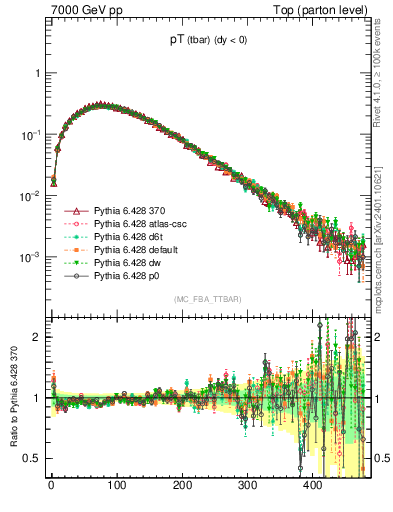 Plot of pTatop in 7000 GeV pp collisions