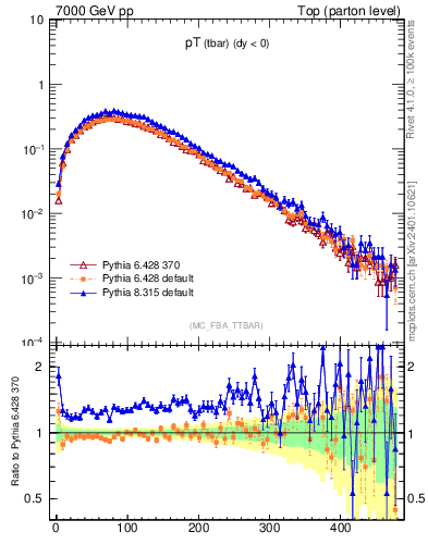 Plot of pTatop in 7000 GeV pp collisions