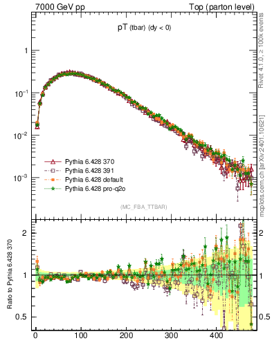 Plot of pTatop in 7000 GeV pp collisions