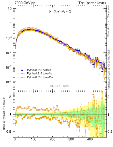 Plot of pTatop in 7000 GeV pp collisions