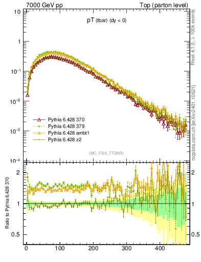 Plot of pTatop in 7000 GeV pp collisions