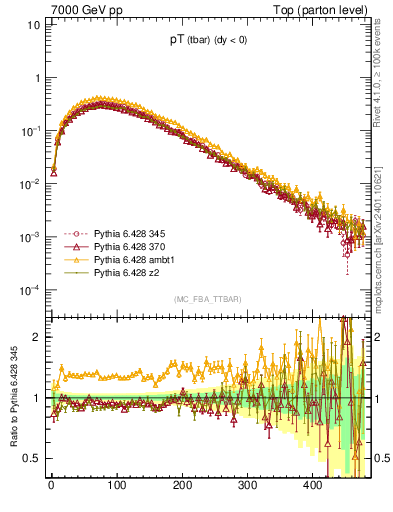 Plot of pTatop in 7000 GeV pp collisions
