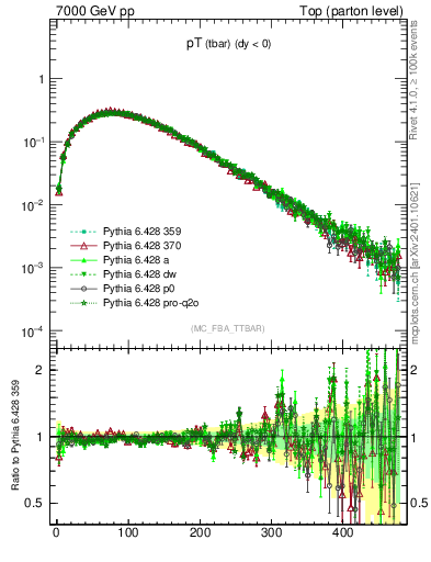 Plot of pTatop in 7000 GeV pp collisions