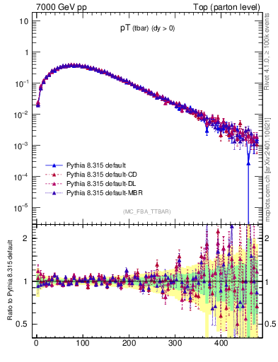 Plot of pTatop in 7000 GeV pp collisions