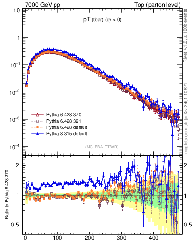 Plot of pTatop in 7000 GeV pp collisions