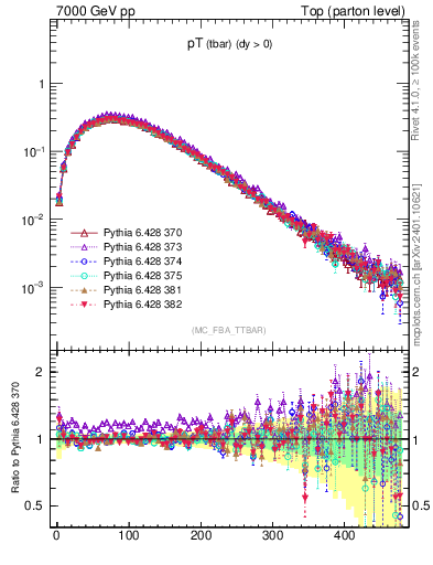 Plot of pTatop in 7000 GeV pp collisions