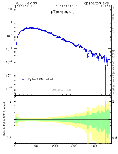 Plot of pTatop in 7000 GeV pp collisions