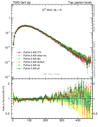 Plot of pTatop in 7000 GeV pp collisions