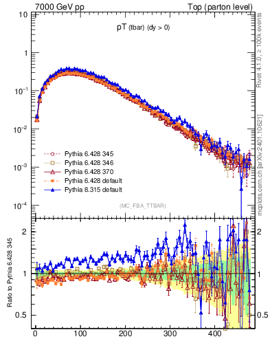 Plot of pTatop in 7000 GeV pp collisions