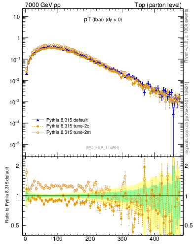 Plot of pTatop in 7000 GeV pp collisions