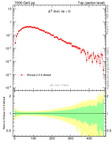Plot of pTatop in 7000 GeV pp collisions
