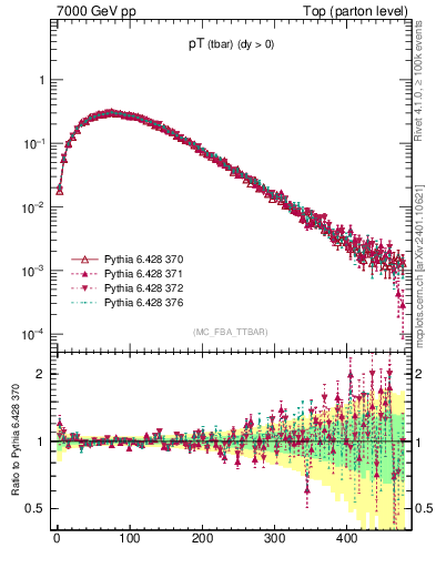 Plot of pTatop in 7000 GeV pp collisions