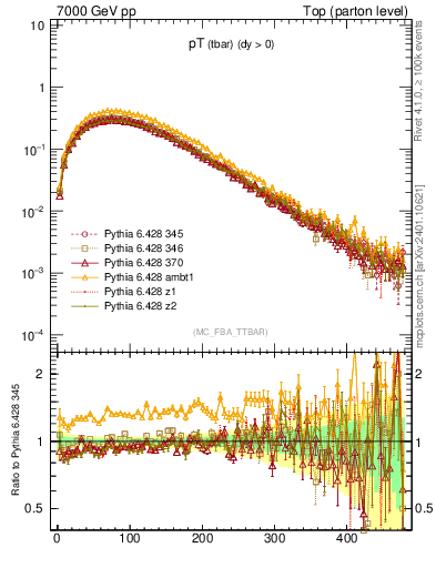 Plot of pTatop in 7000 GeV pp collisions