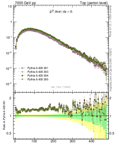 Plot of pTatop in 7000 GeV pp collisions