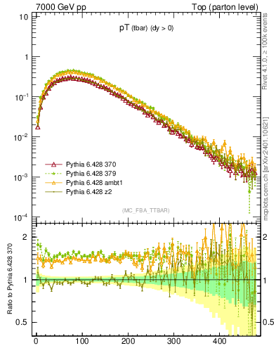 Plot of pTatop in 7000 GeV pp collisions