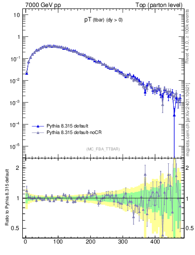 Plot of pTatop in 7000 GeV pp collisions