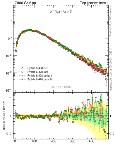 Plot of pTatop in 7000 GeV pp collisions