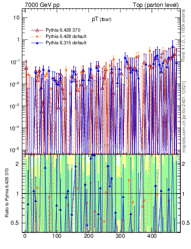Plot of pTatop.asym in 7000 GeV pp collisions